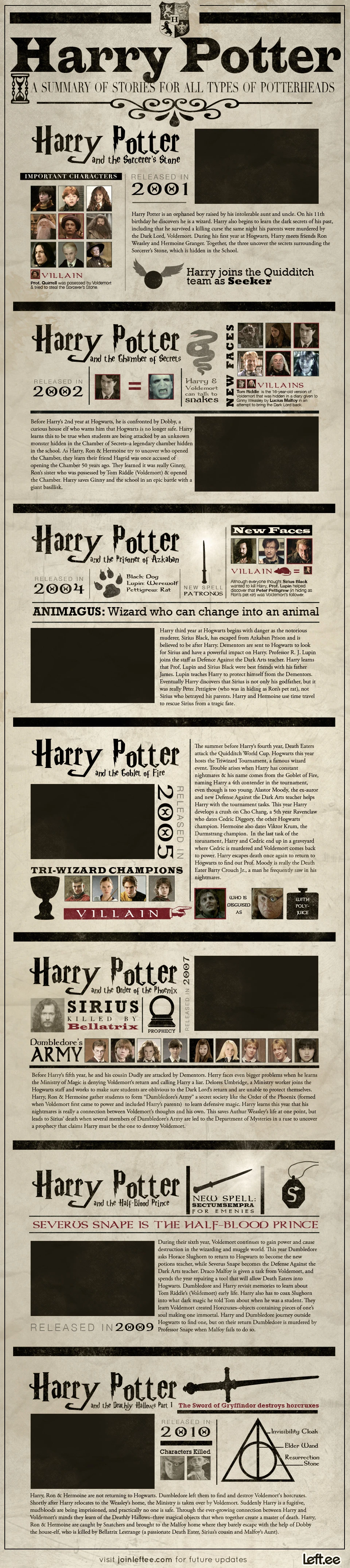 Visual Summary Of Harry Potter Series Featuring Major Characters Hogwarts Magic Adventures And Dark Forces Throughout The Wizarding World.